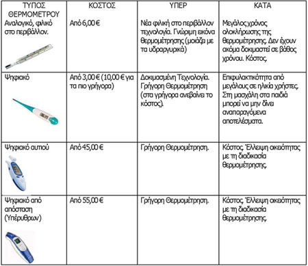 thermometrisi-periodiko-yge